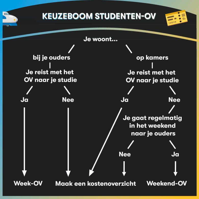 De ultieme studentenov gids alles wat je moet weten over je ov De ultieme studentenov gids alles wat je moet weten over je ov